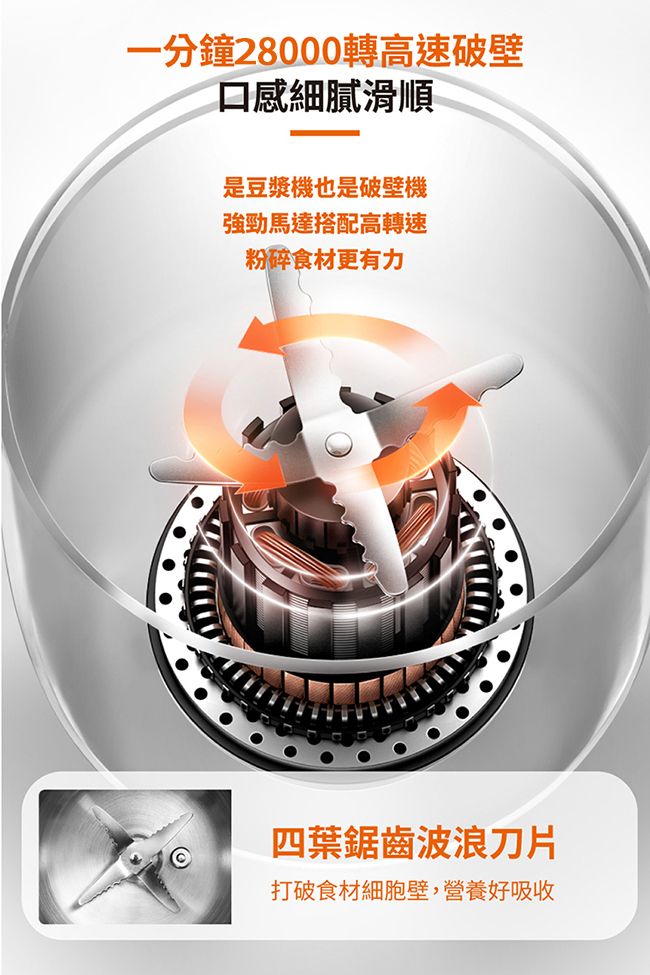一分鐘28000轉高速破壁口感細膩滑順是豆漿機也是破壁機強勁馬達搭配高轉速粉碎食材更有力四葉鋸齒波浪刀片打破食材細胞壁,營養好吸收