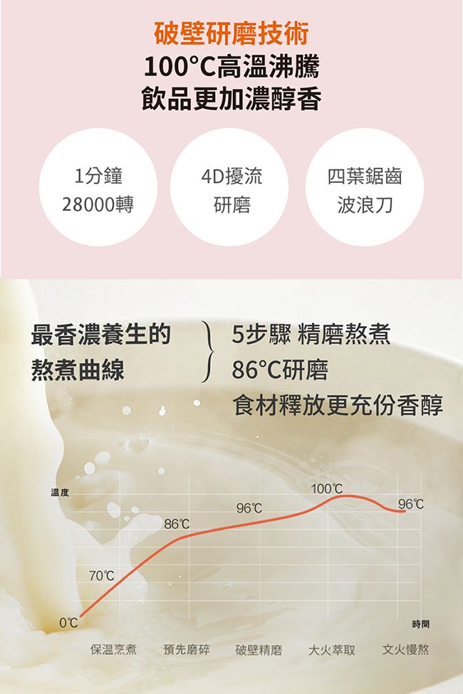 破壁研磨技術100高溫沸騰飲品更加濃醇香1分鐘4D擾流四葉鋸齒28000轉研磨波浪最香濃養生的熬煮曲線5步驟 精磨熬煮86研磨食材釋放更充份香醇溫度10096968670C時間保温烹煮 預先磨碎 破壁精磨大火萃取文火慢熬
