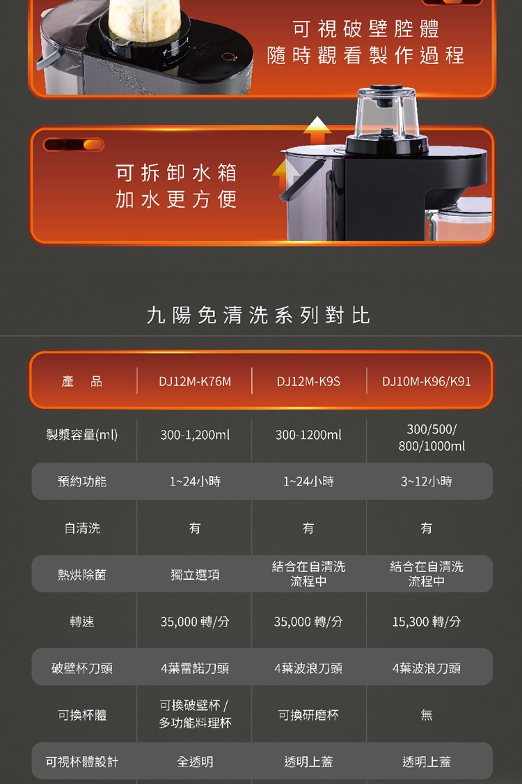 可拆卸水箱加水更方便可視破壁腔體隨時觀看製作過程九陽免清洗系列對比產品DJ12M-K76MDJ12M-K9SDJ10M-K96/K91製漿容量(ml)300-1,200ml300-1200ml300/500/800/1000ml預約功能1~2小時1~24小時3~12小時自清洗有有有熱烘除菌獨立選項結合在自清洗流程中結合在自清洗流程中轉速35,000轉/分35,000轉/分15,300轉/分破壁杯刀頭4葉刀頭4葉波浪刀頭4葉波浪刀頭可換杯體可換破壁杯/多功能料理杯可換研磨杯無可視杯體設計全透明透明上蓋透明上蓋